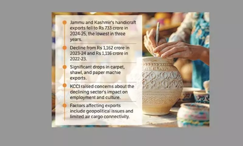जम्मू-कश्मीर का हस्तशिल्प निर्यात 2024-25 में घटकर 733 करोड़ रुपये रह जाएगा