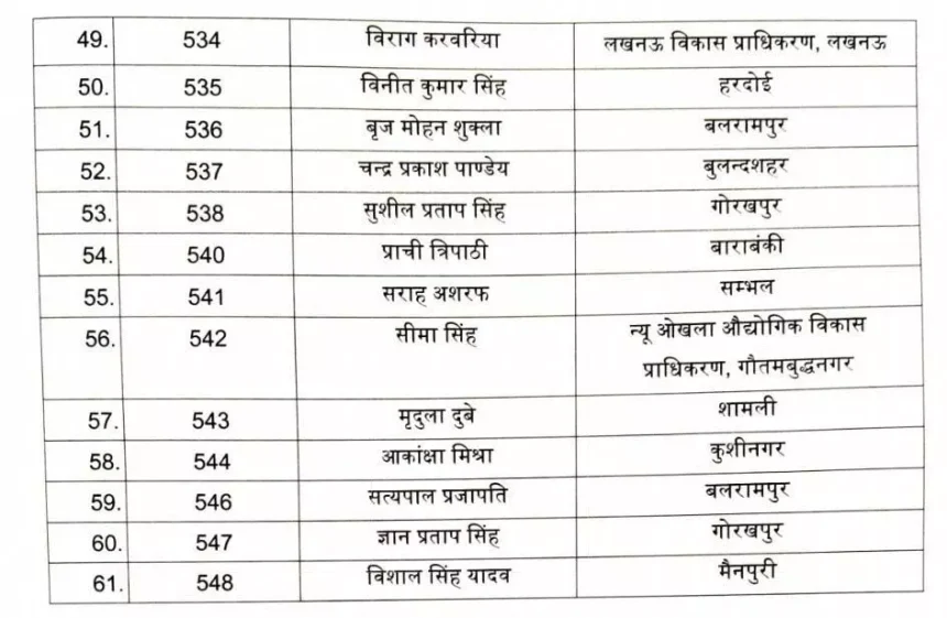 प्रमोशन आदेश, 63 तहसीलदार एसडीएम बनाए गए