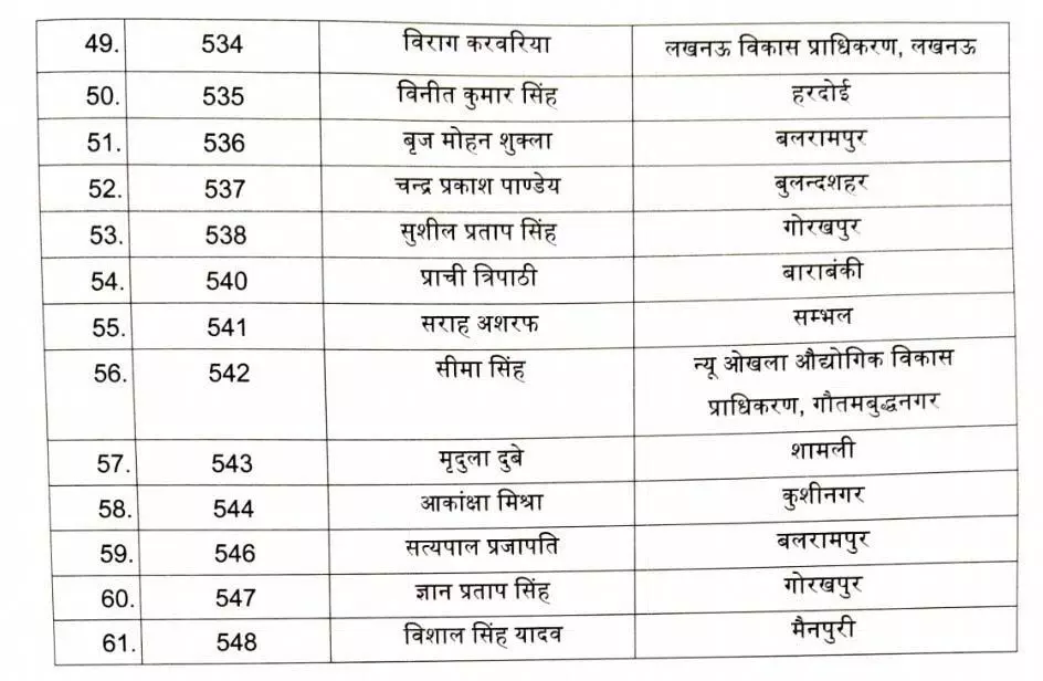 प्रमोशन आदेश, 63 तहसीलदार एसडीएम बनाए गए